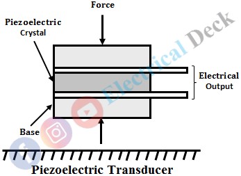 Measurement of Force