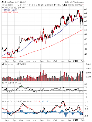 Aflac stock chart February 2, 2008