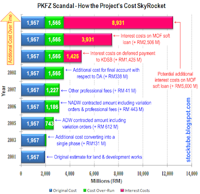 PKFZ Scandal Project Cost Skyrocket