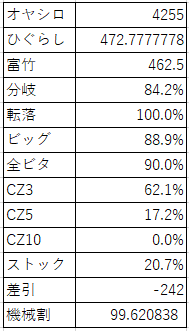 ひぐらし業3月のデータ