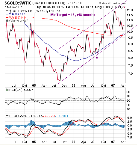 Gold Oil Ratio chart