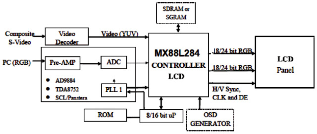 Hình 16 - Sơ đồ tổng quát về khối Video và mạch Scaler 