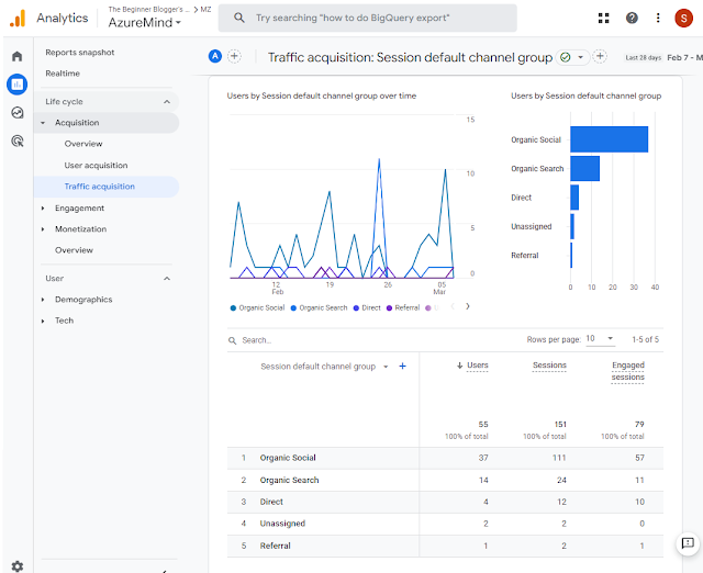 Blogging, Google Analytics, traffic sources, SEO, social media, referral traffic, organic search, paid search, organic social.