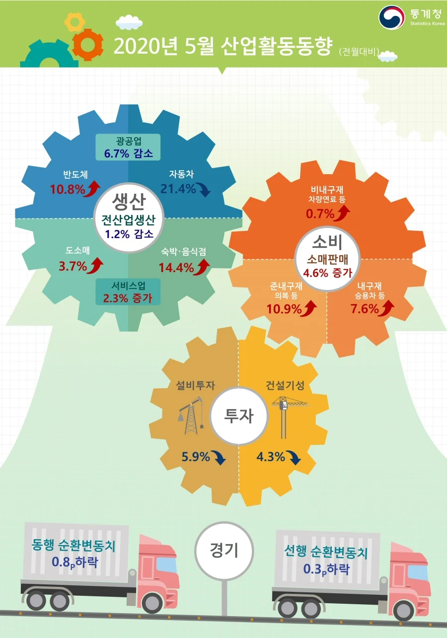 ▲ 2020년 5월 산업활동동향(전월대비)