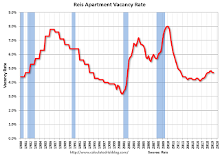 Apartment Vacancy Rate