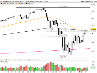 Gráfico del futuro del Nasdaq en velas diarias