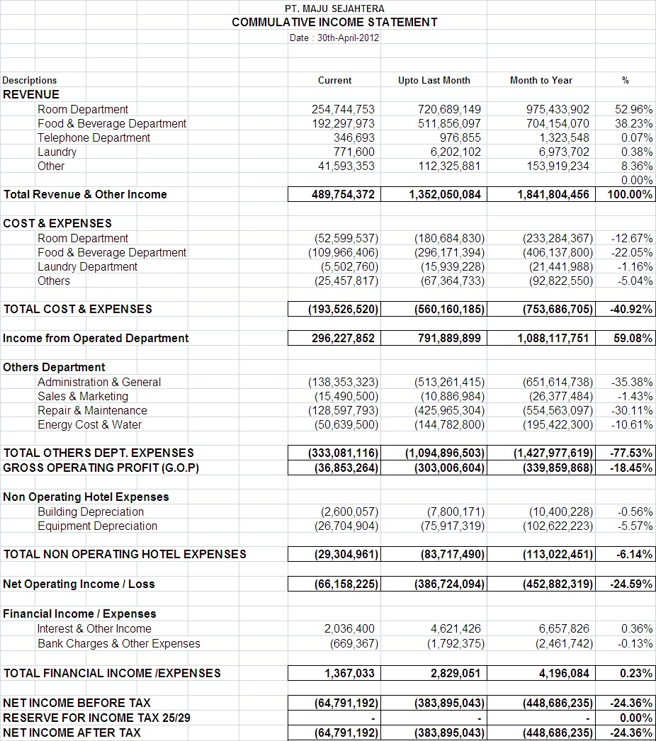 Blog Hotel Accounting System: Contoh Laporan Laba Rugi