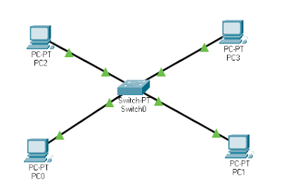 Peer to peer connection