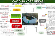 Update Laporan Covid 19 Kota Bekasi Per 19 Desember 2022