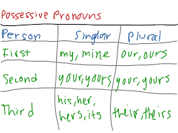 Possessive Pronoun dan Possessive Adjective