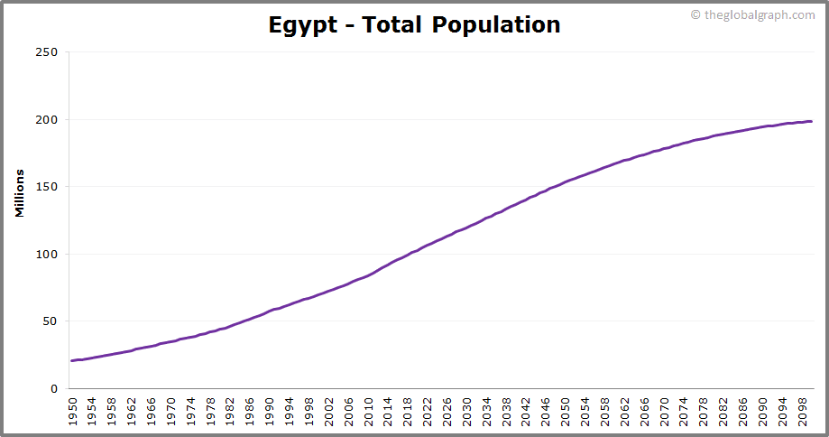 
Egypt
 Total Population Trend
 