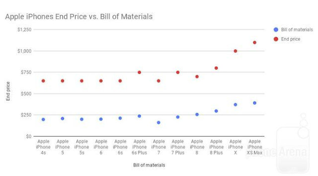 Are these Reasons iPhone Prices very expensive?