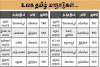 உலகத்தமிழ் மாநாடுகள் நடைபெற்ற இடங்களை எளிதில் நினைவில் வைத்துக்கொள்ள Shortcut Method