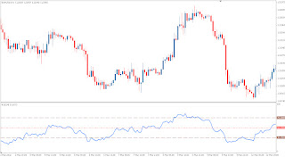 Relative Strength Index (RSI) - Technical Indicator