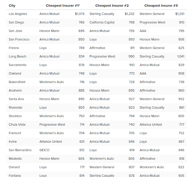 "cheapest auto insurance quotes comparison in california"