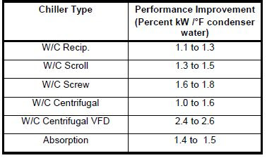 performance improvement of chiller with condenser water set point