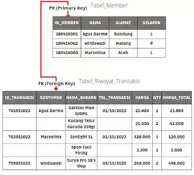 contoh_foreign_key_kunci_asing