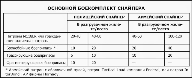 основной боекомплект снайпера