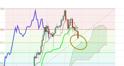 Analyse technique Bitcoin $bit [13/09/2017]