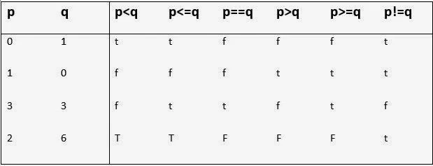 Compare Values using Relational Operators in JAVA