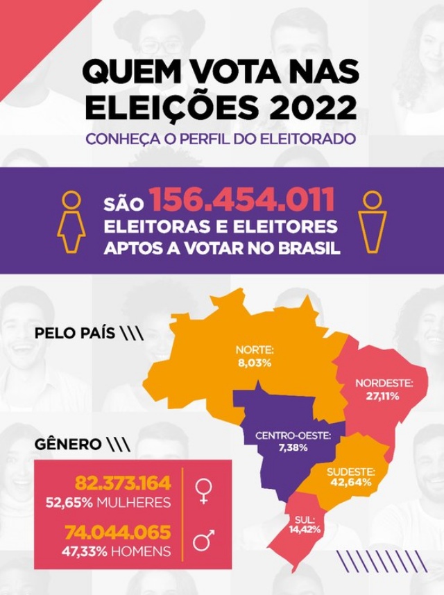 Brasil tem mais de 156 milhões de eleitoras e eleitores aptos a votar em 2022