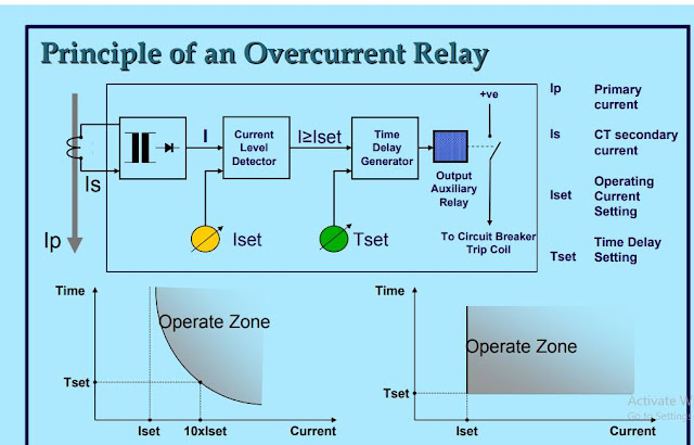 جهاز الوقايه ضد زياده التيارOver Current Relay