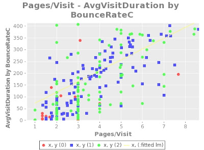 Pages/Visit and AvgVisitDuration scatter-plot groupped by BounceRateC