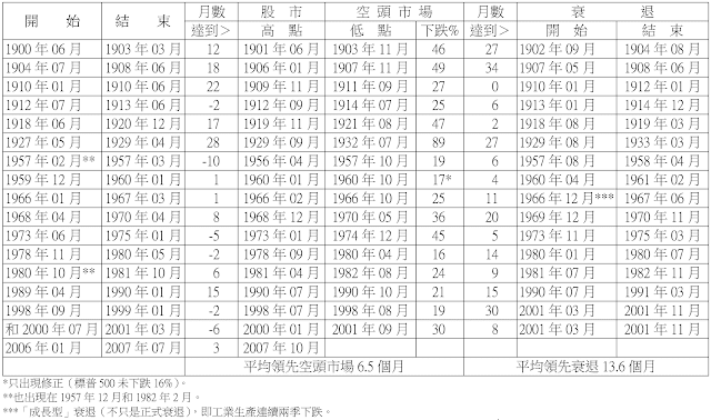 100多年來的反轉殖利率曲線