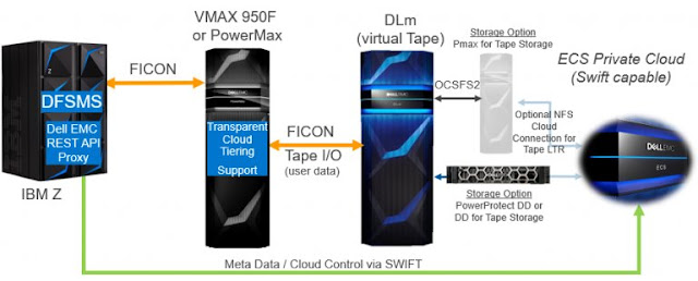 Dell EMC Study Material, Dell EMC Certification, Dell EMC Learning, Dell EMC Exam Prep