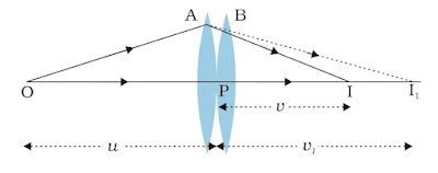 Ray Optics and Optical Instruments Class 12 Physics Notes