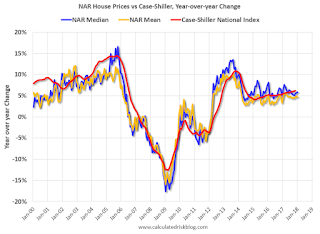 House Prices: NAR Median and Case-Shiller year-over-year