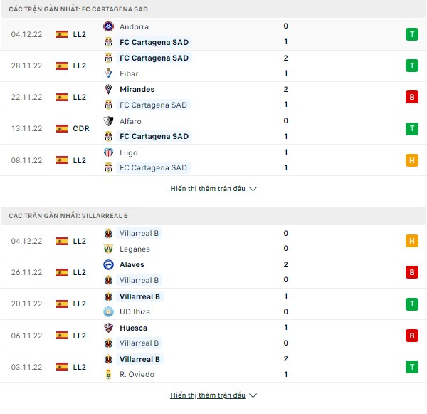 Soi kèo La Liga 2-Cartagena vs Villarreal B, 01h ngày 8/12 Phong-do-7-12