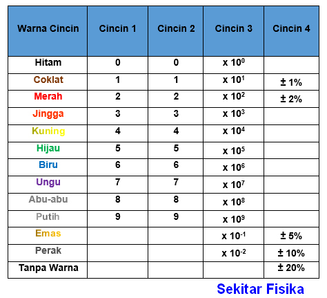 Tabel kode warna cincin 4 warna