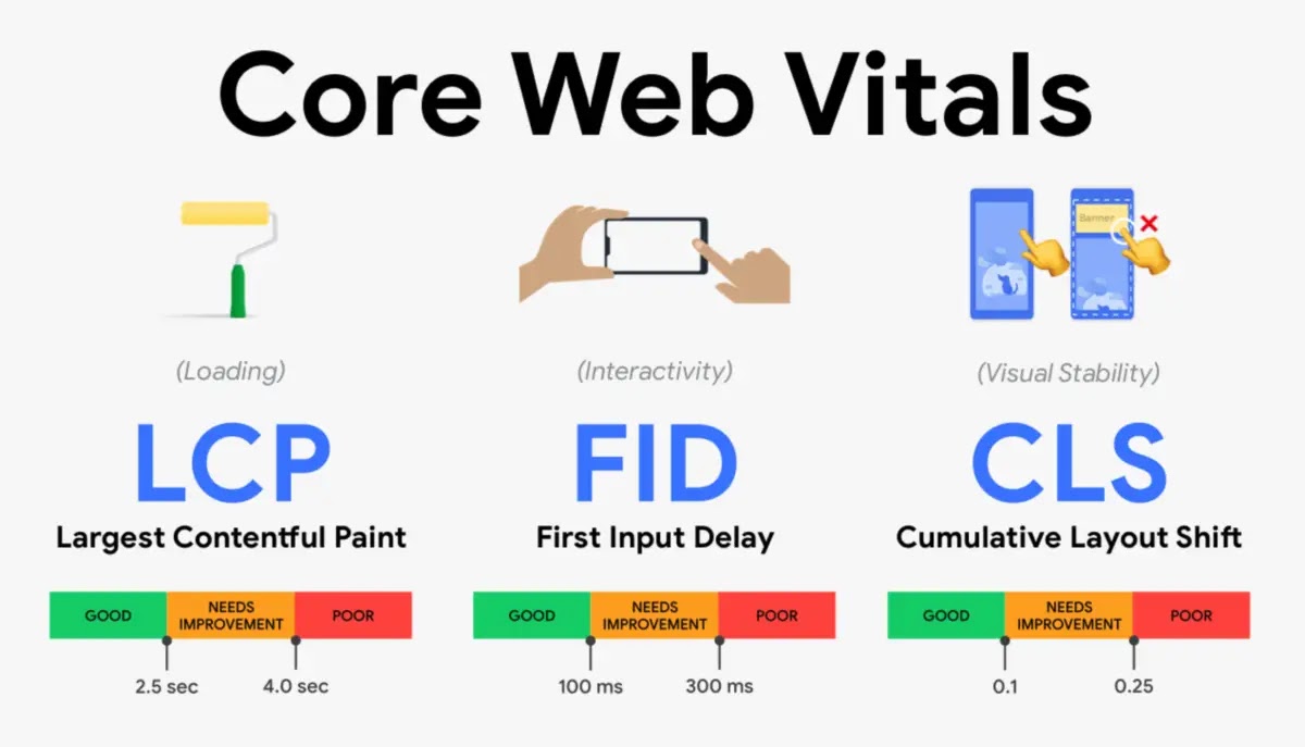 Có ba yếu tố hình thành Core Web Vitals: