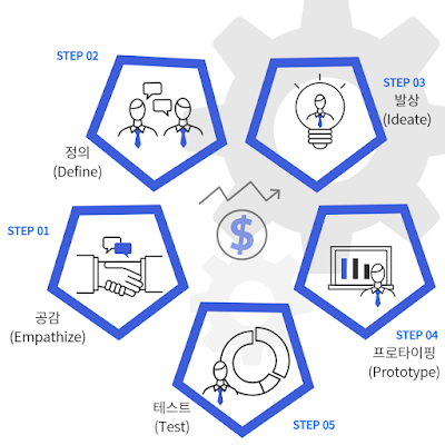 디자인 씽킹의 정의, 특징, 효용성, 프로세스, 적용 조직 및 실제 성공 사례_프로세스