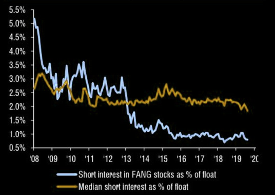 NIveles de cortos en los FANG