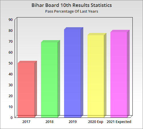 Result For Bihar Board