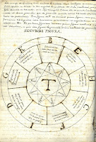 An alchemical drawing labeled Secunda Figura