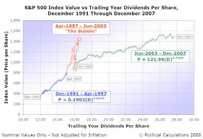 S&P 500 Average Monthly Index Value vs Dividends per Share, Dec-1991 to Dec-2007