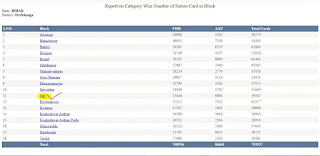 Ration Card Bihar Check 