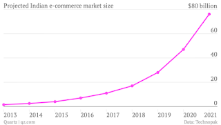 projected eCommerce growth in India