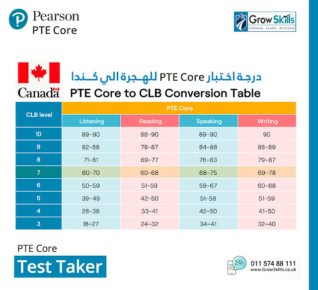 التقديم لهجرة كندا برنامج ( Express Entry ) PTE Core