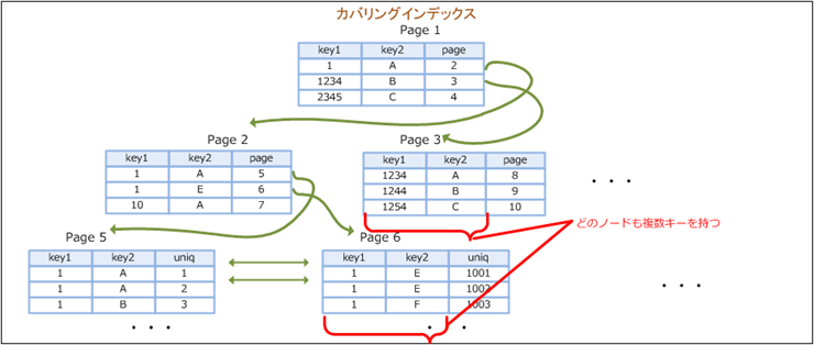 カバリングインデックス