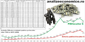 Evoluția datoriei publice 1990 - 2015