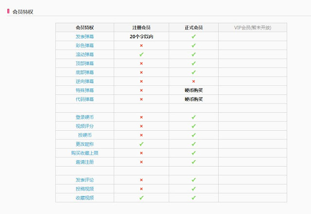 ビリビリ動画仮登録と正式会員の違い