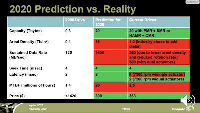 Mark Kryder's vision for HDDs in 2020 as told in 2006