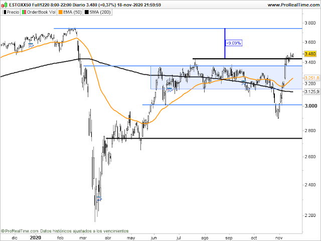 Gráfico del futuro del Eurostoxx en velas diarias