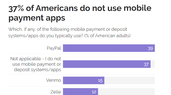 Did you now Will Mobile Payments Become Popular in America?