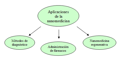 Campos de aplicación de la nanomedicina