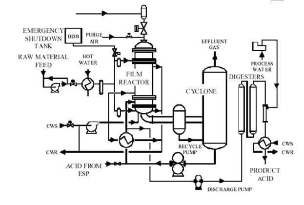 Flow Diagram Tahap Sulfonasi